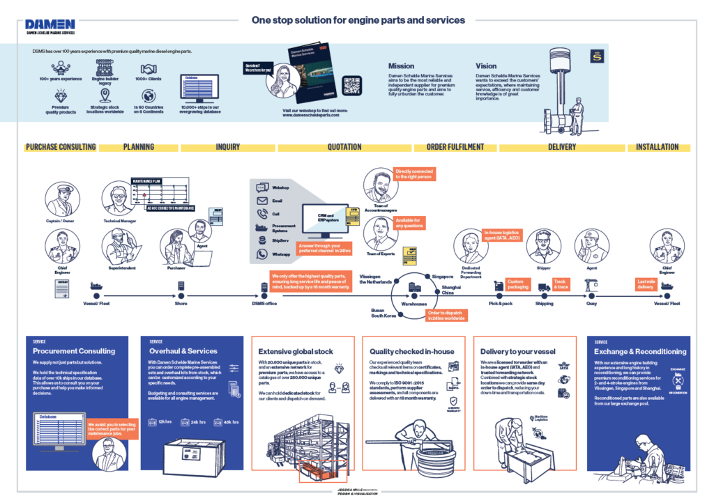 Damen Schelde Marine Services' new infographic.