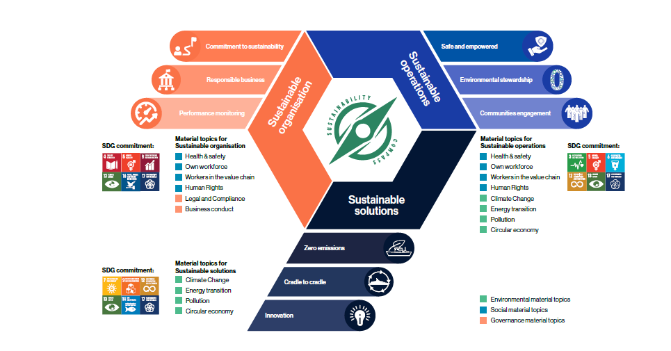 The Sustainability Compass highlights the most important sustainability goals of the Damen Shipyards Group.