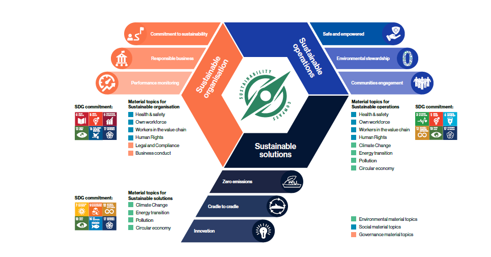 In het Sustainability Compass zijn de belangrijkste sustainability doelstellingen van de Damen Shipyards Group verwerkt.