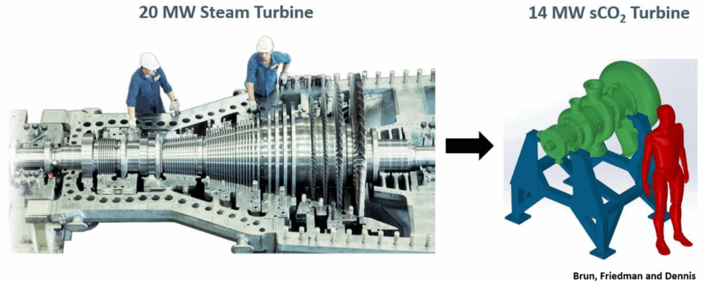 Vergelijking van de afmetingen tussen een stoom- en een sCO2-turbine.