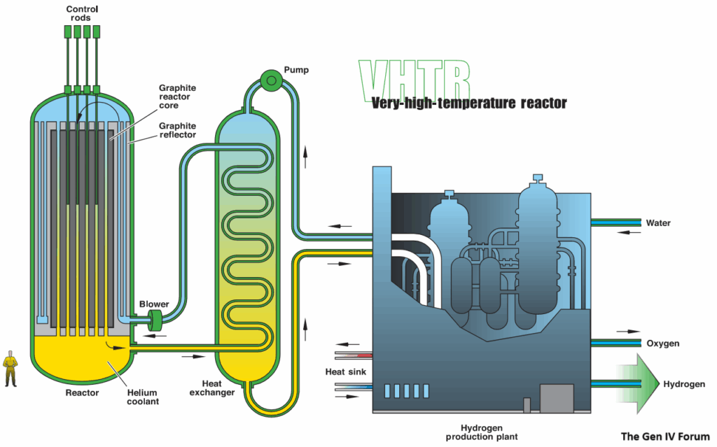 Algemeen concept van een VHTR op land.